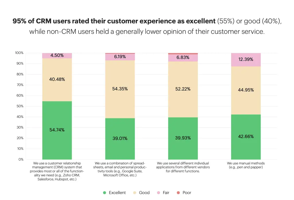 New CRM Research Insights: You're Leaving Money on the Table Without a CRM 5 crm users achieve better customer experience