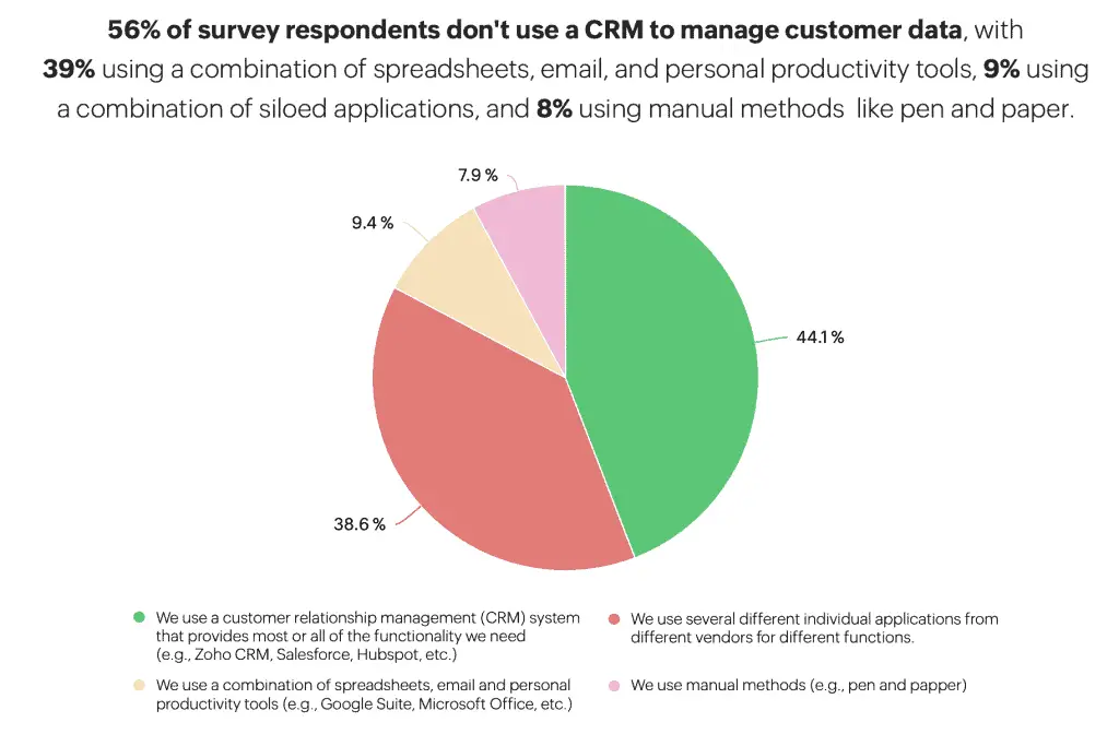 New CRM Research Insights: You're Leaving Money on the Table Without a CRM 2 crm research 2023: 56% small businesses don't use a crm