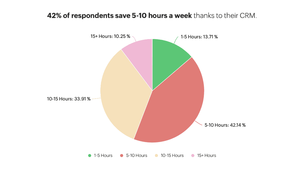 New CRM Research Insights: You're Leaving Money on the Table Without a CRM 4 crm research - crm saves 5-10 hours a week
