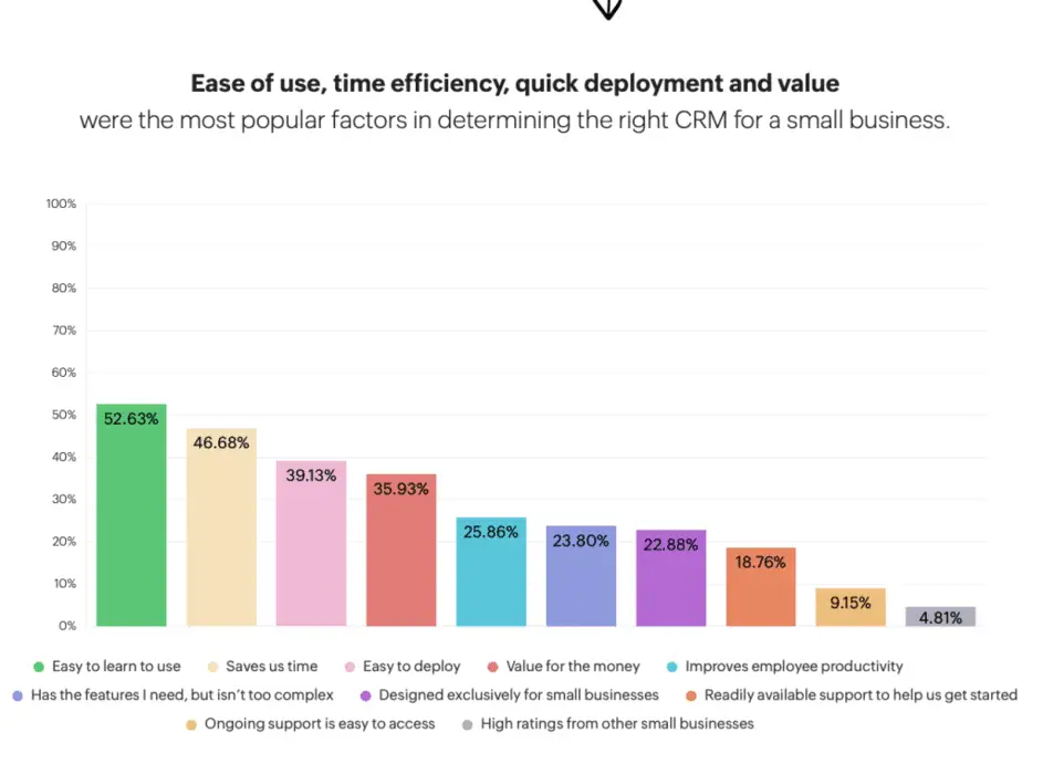 New CRM Research Insights: You're Leaving Money on the Table Without a CRM 3 crm research: time saving matters