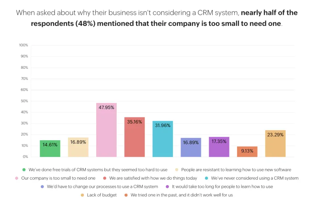 New CRM Research Insights: You're Leaving Money on the Table Without a CRM 1 crm research 2023: small businesses say that they are too small for a crm